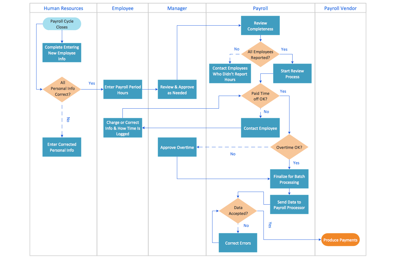 Swim Lane Diagrams Double headed Cross Functional Flowchart How To Simplify Flow Charting Cross functional Flowchart Swim Lane Diagram Visio
