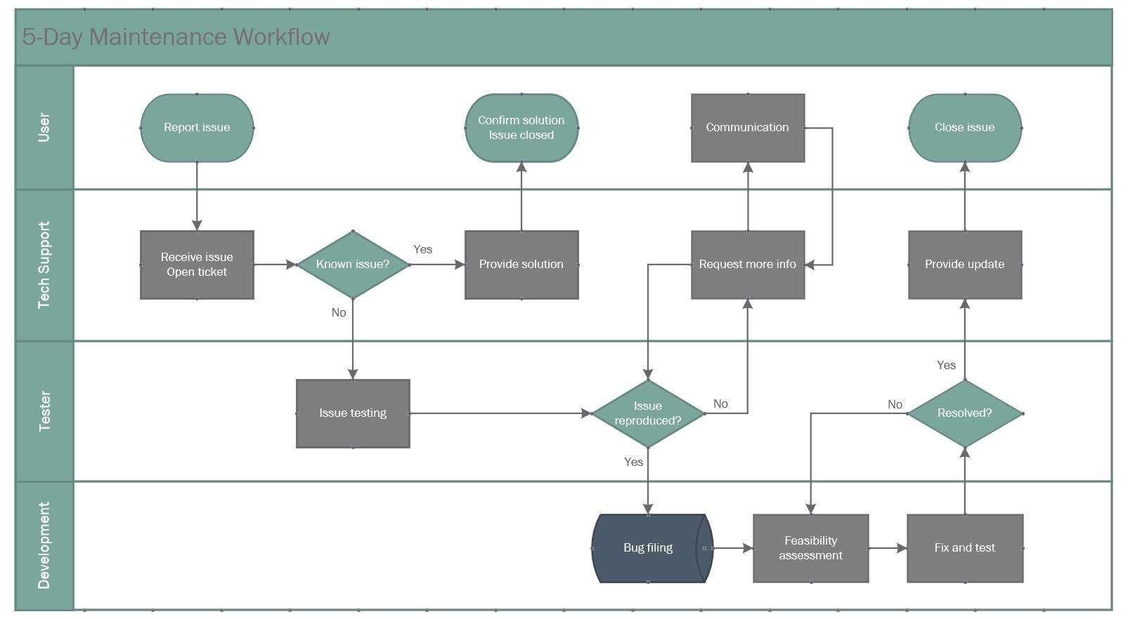 Swimlane Diagram Flowchart Feature In Visio