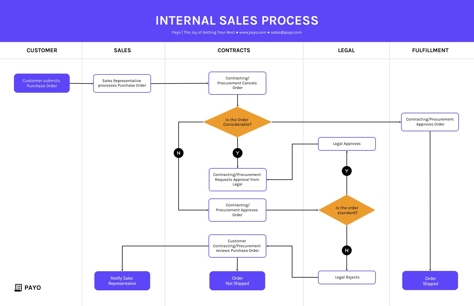Swimlane Process Flow Diagram Template Venngage
