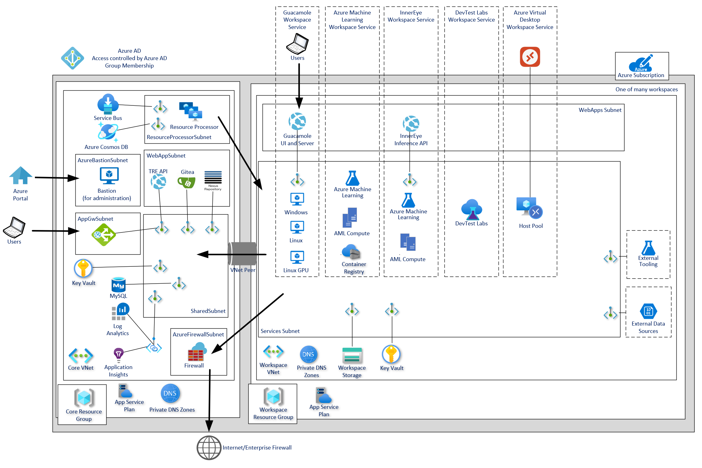 System Architecture Azure TRE