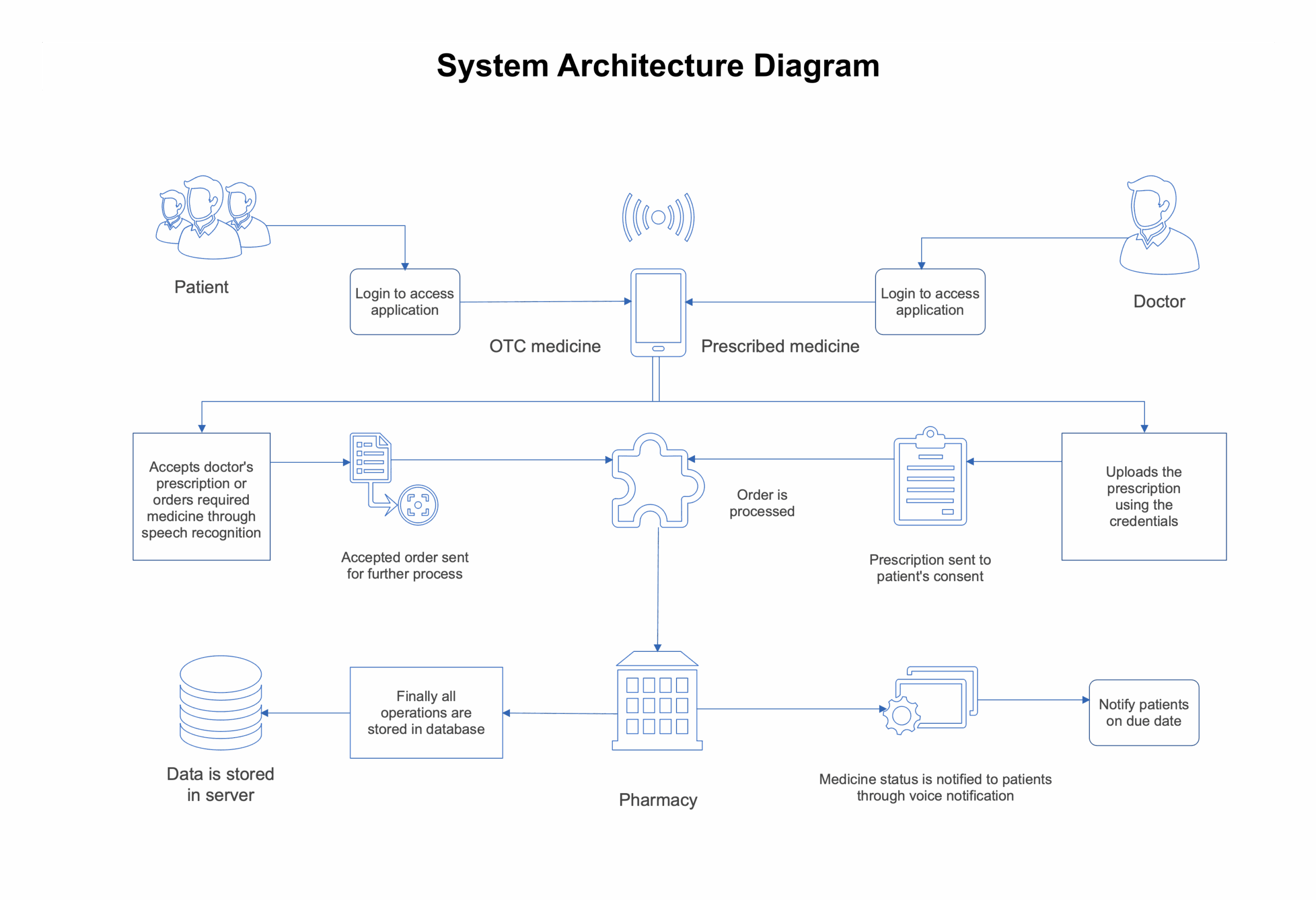 System Architecture Templates EdrawMax Free Editable