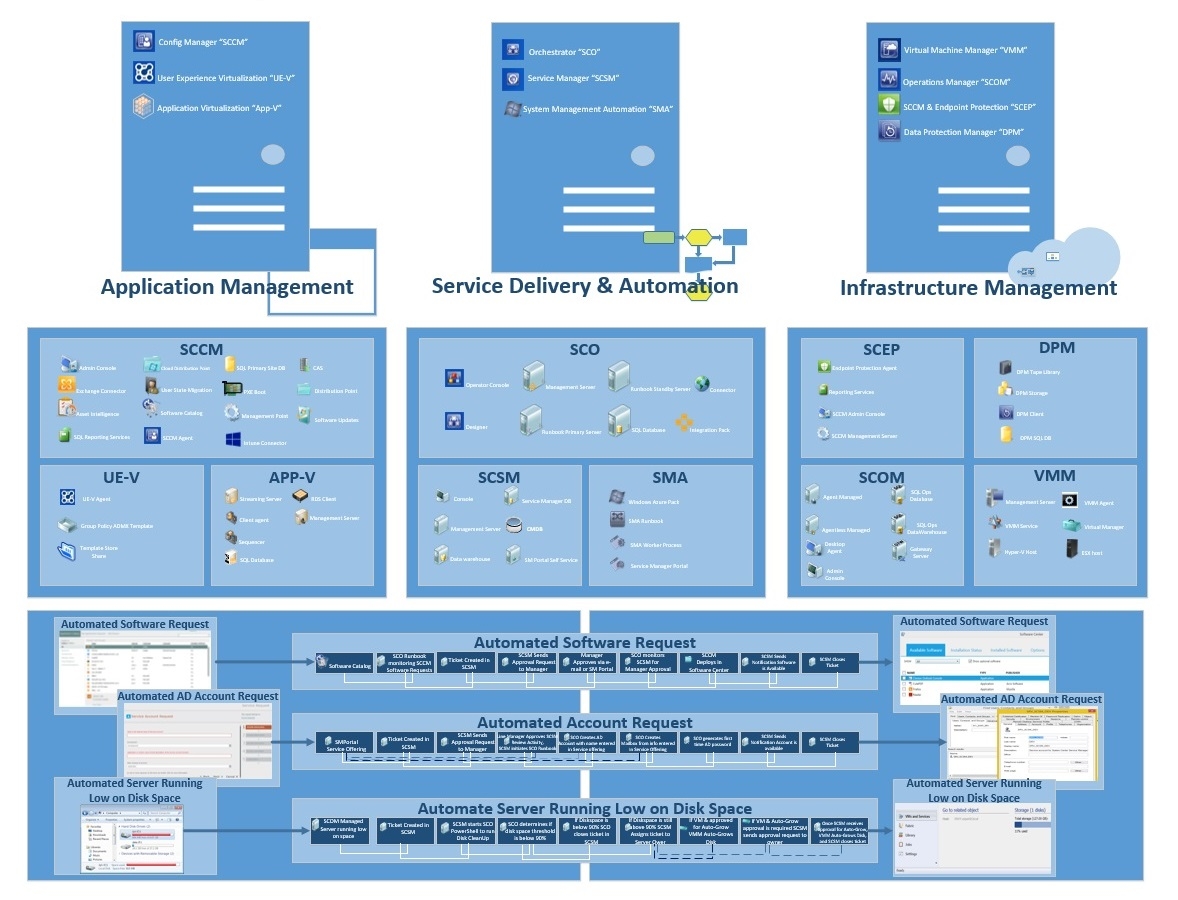 System Center Architectural Diagram SC Joe