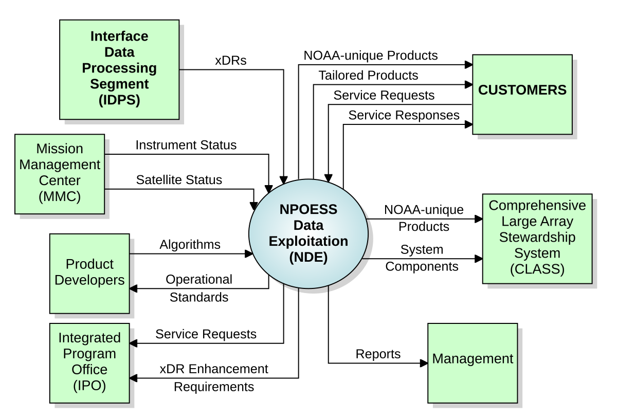 System Context Diagram Template