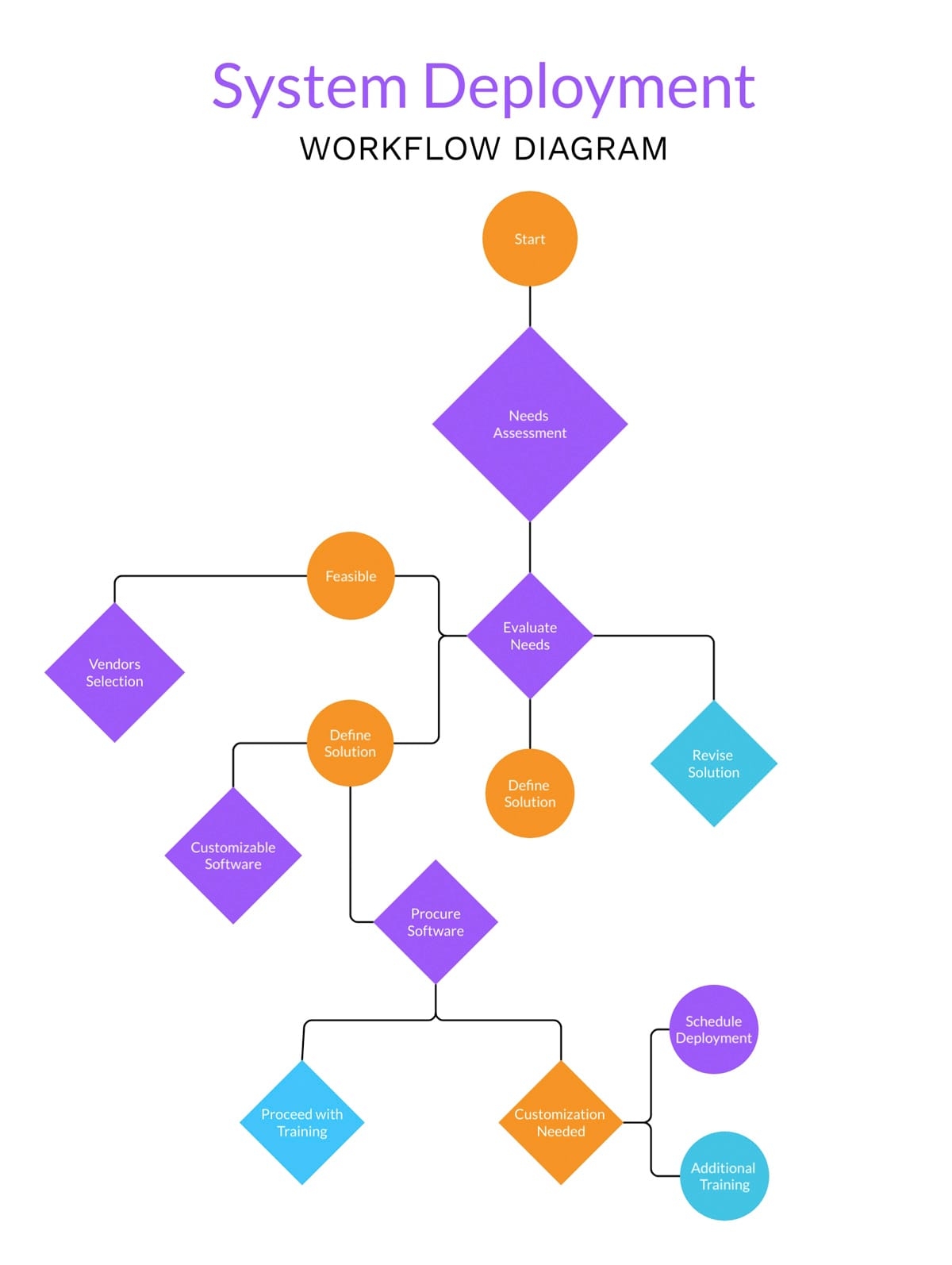 System Deployment Workflow Diagram Whiteboard Template Visme