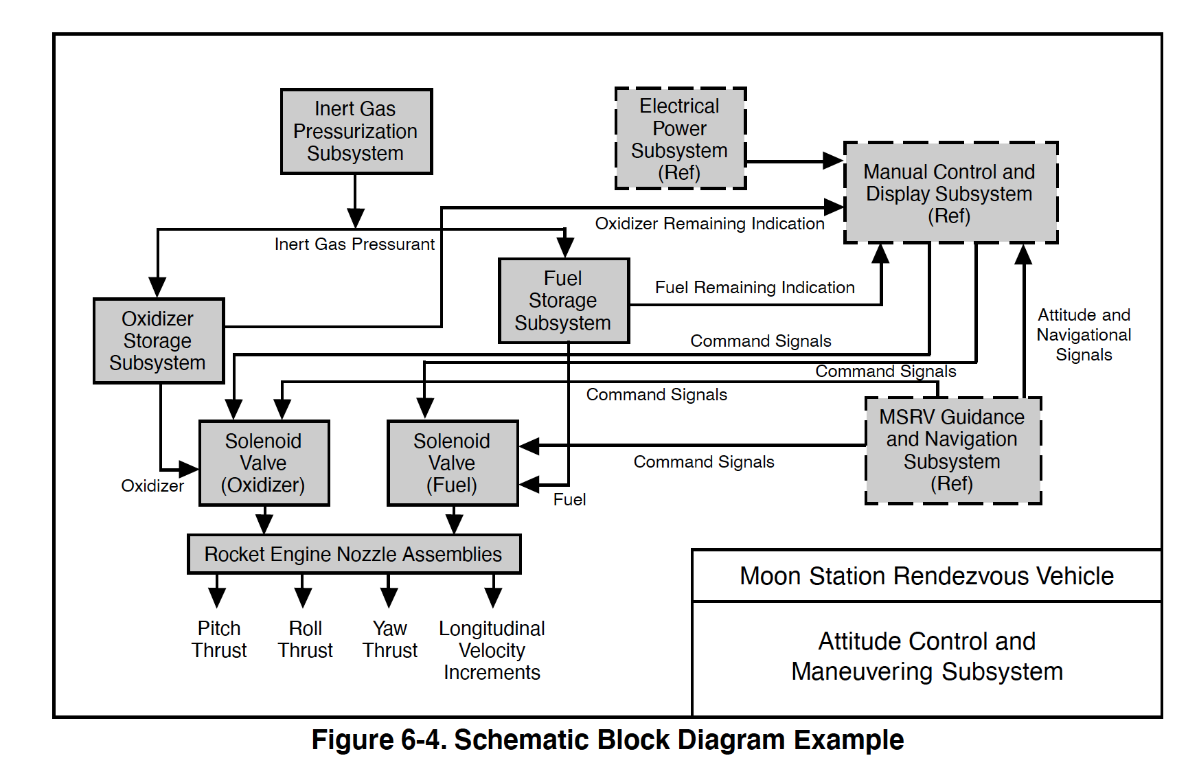 Systems Engineering How To Design The Interfaces Between The 