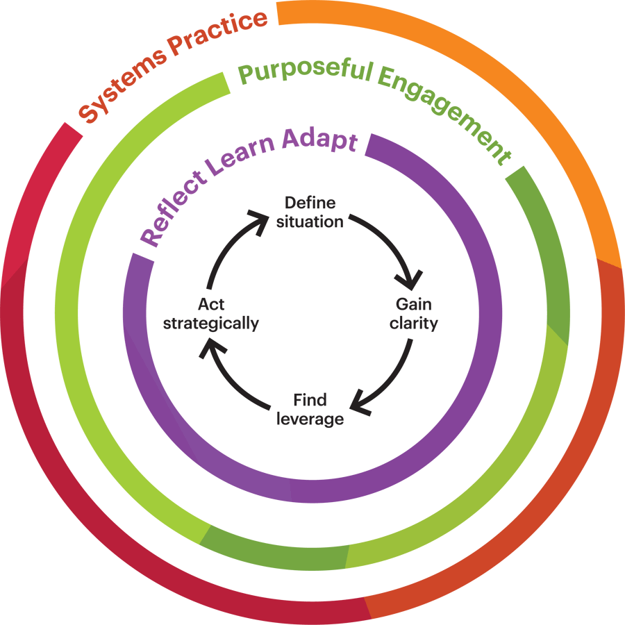 Systems Thinking Taking A Systemic Approach