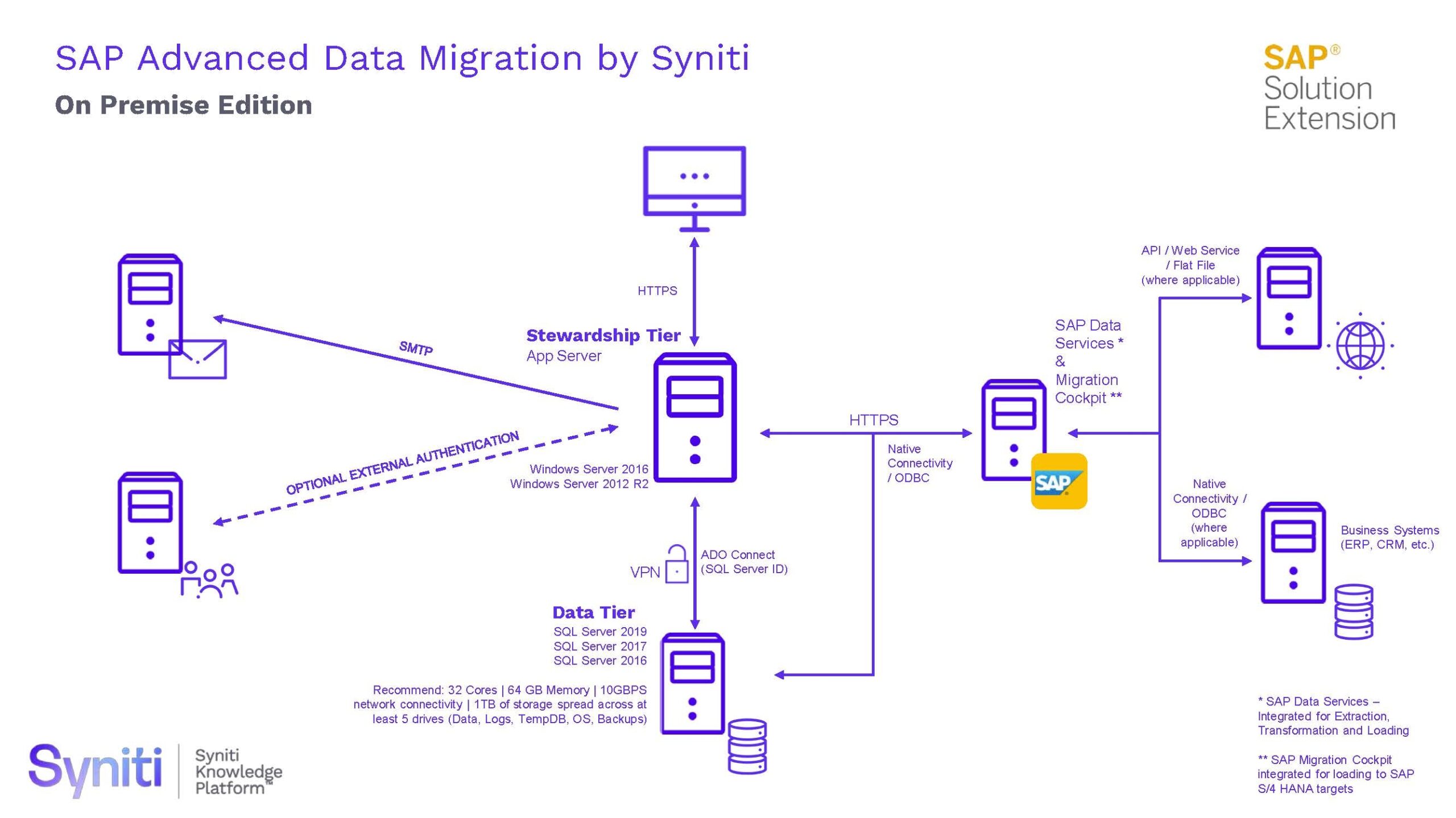 Technical System Landscape