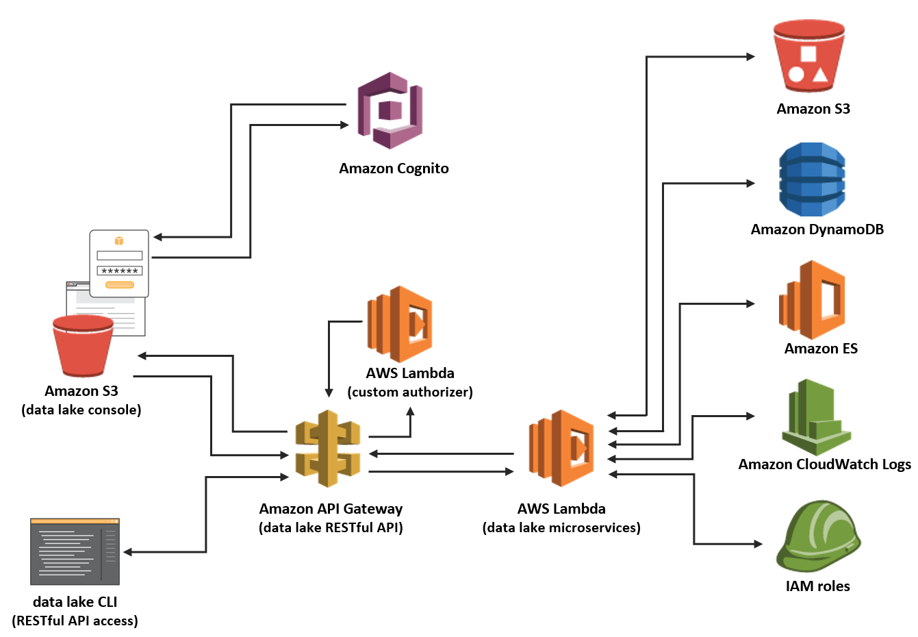 Template For Data Lake Architecture Diagram