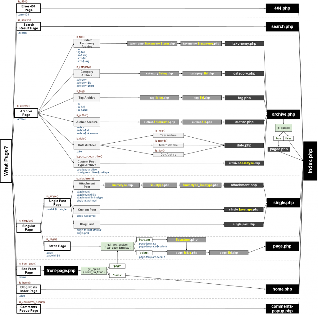 Template Hierarchy Cb blog
