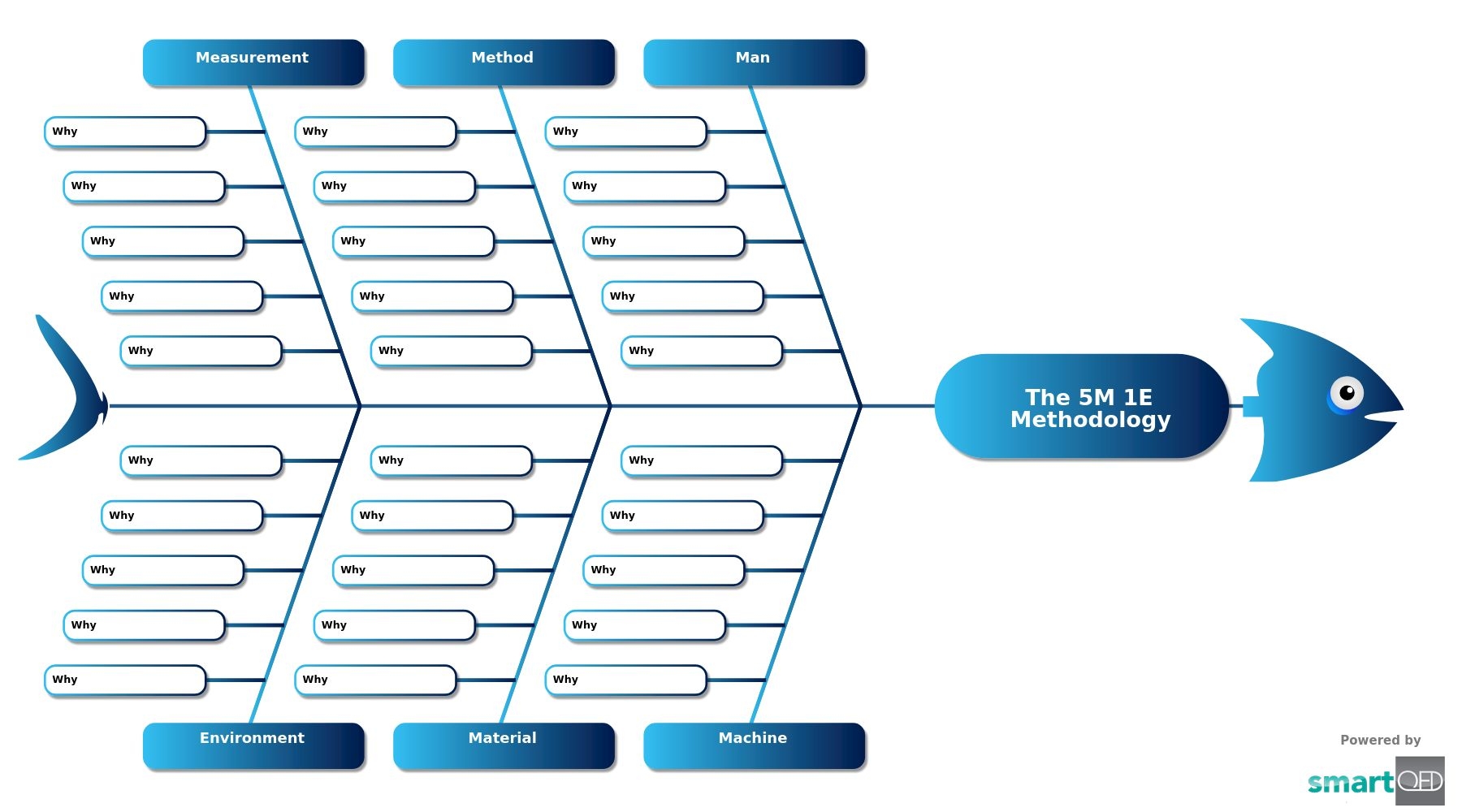 The 5Ms 1E Methodology Incident Analysis Template
