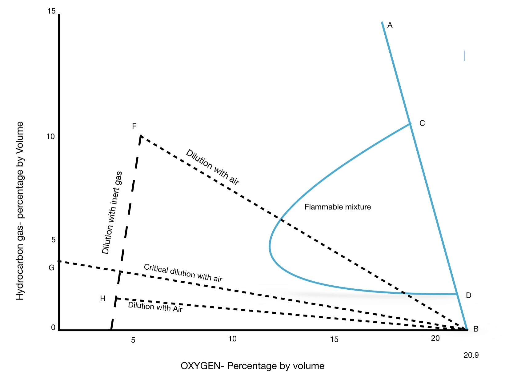 The Flammability Diagram How It Works BloggingSailor