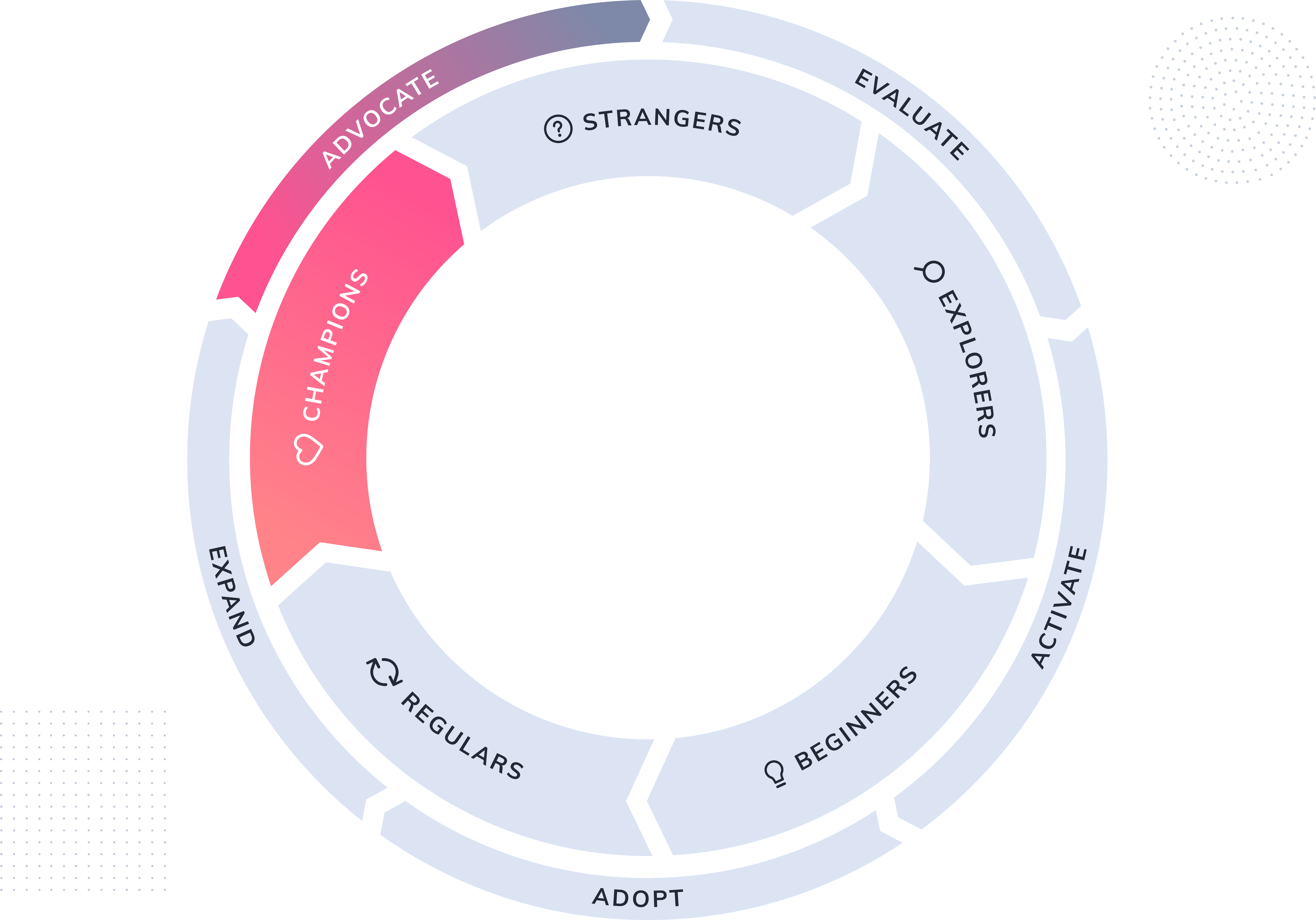 The Product Led Growth Flywheel