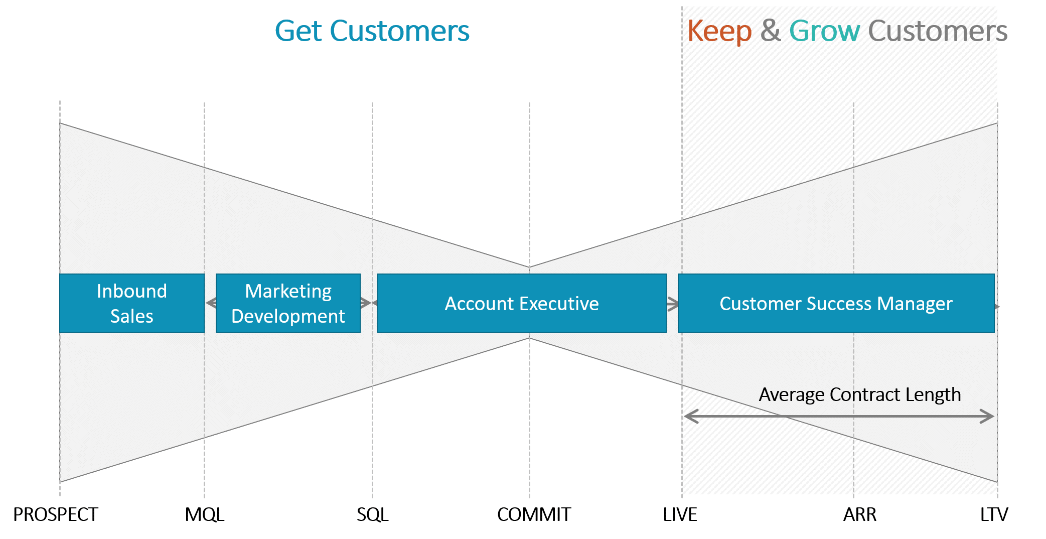 The SaaS B2B Model Lean Case