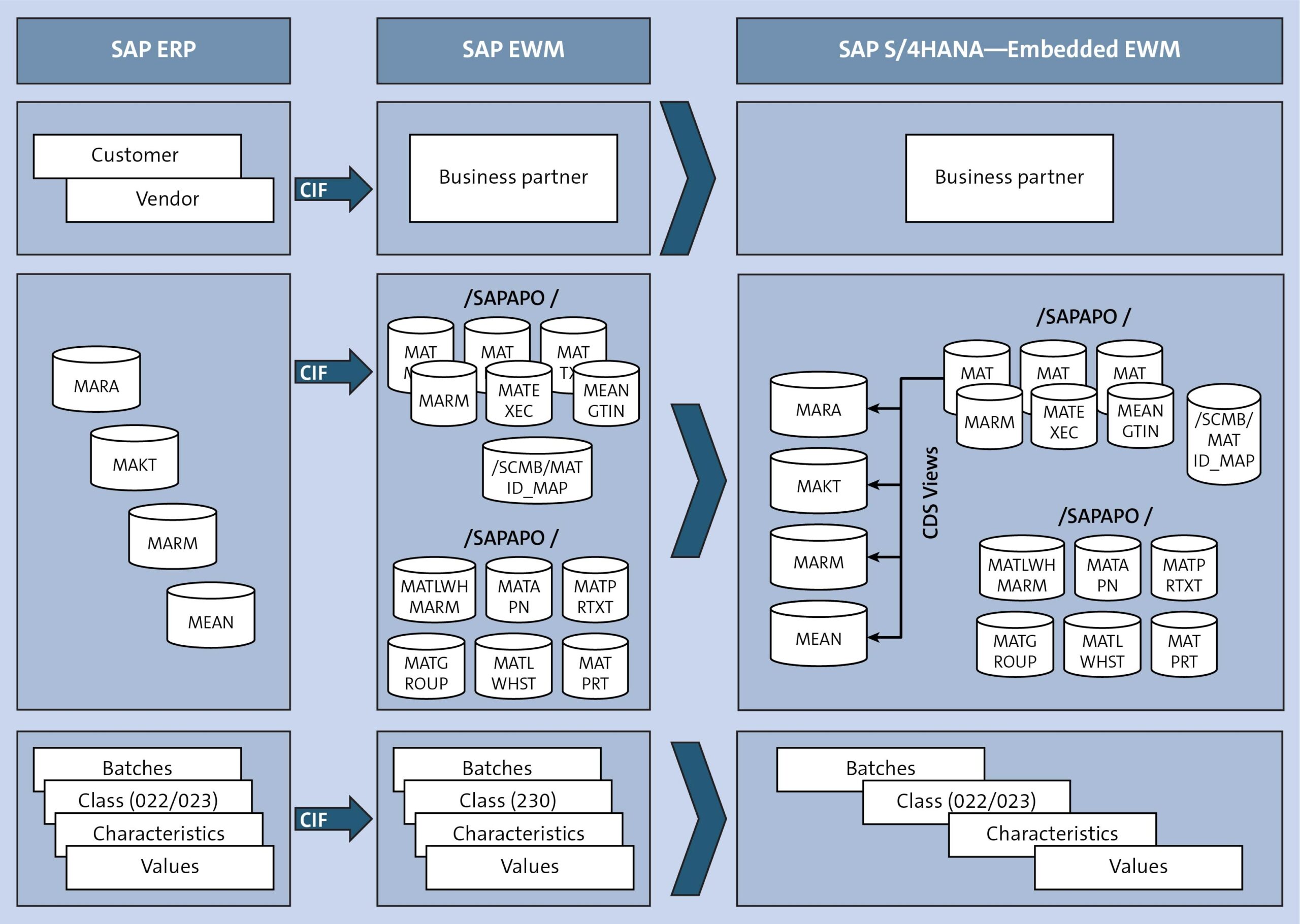 The SAP Landscape Transformation Scenario For SAP S 4HANA