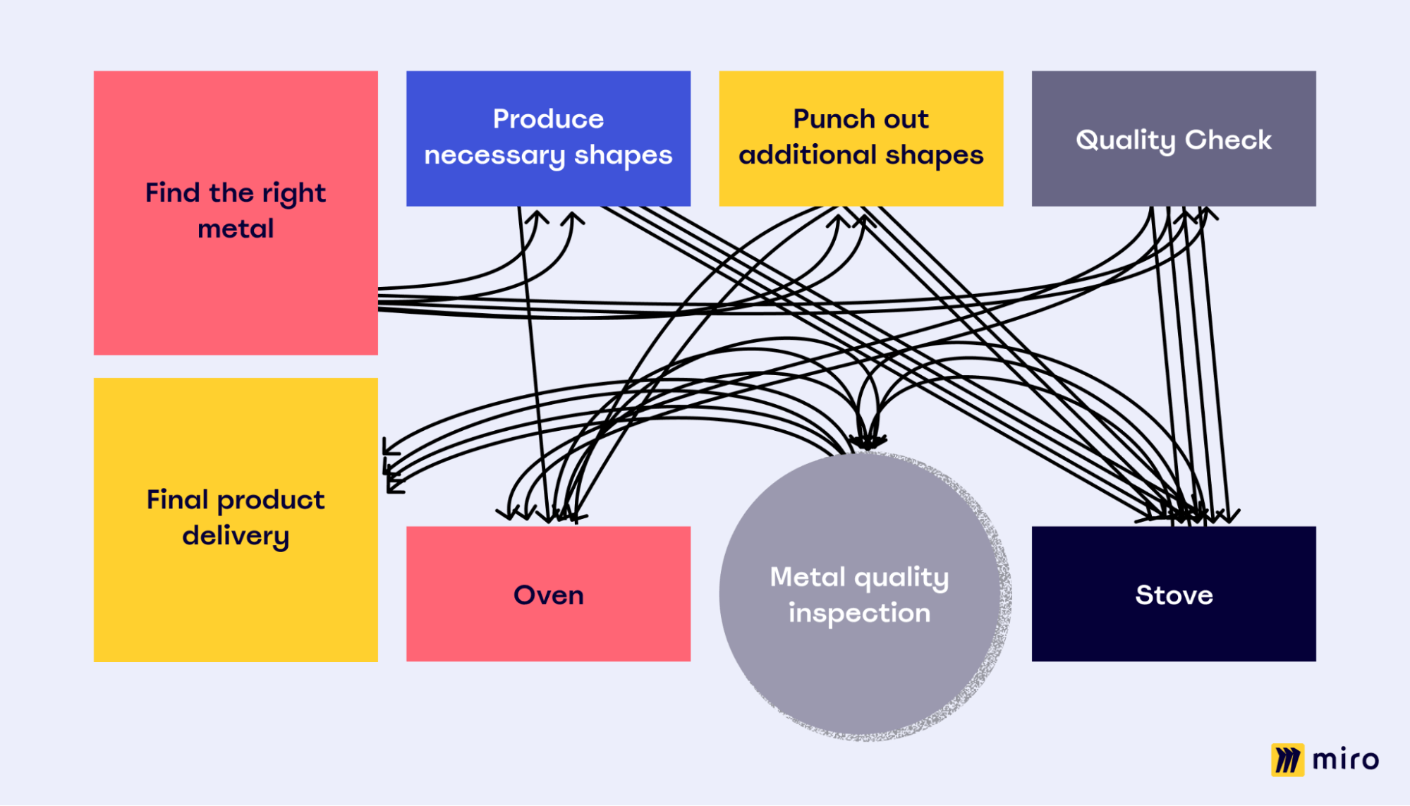 The Spaghetti Diagram A Definitive Guide MiroBlog