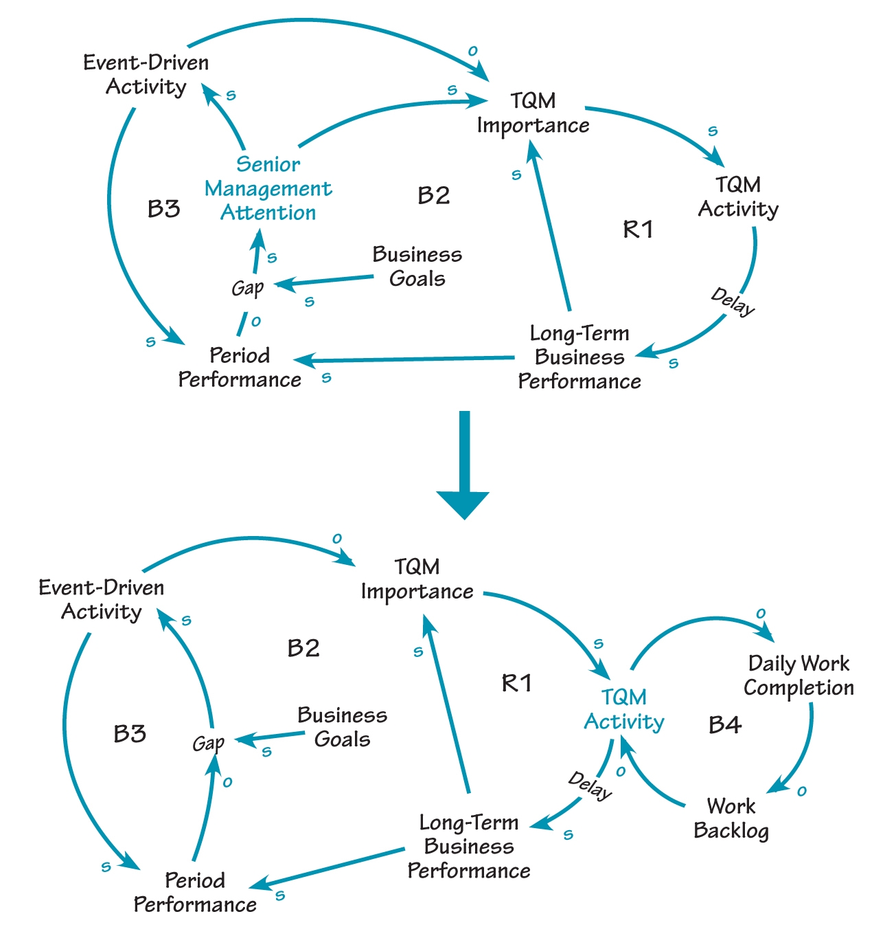 The Systems Thinker Using Causal Loop Diagrams To Make Mental 