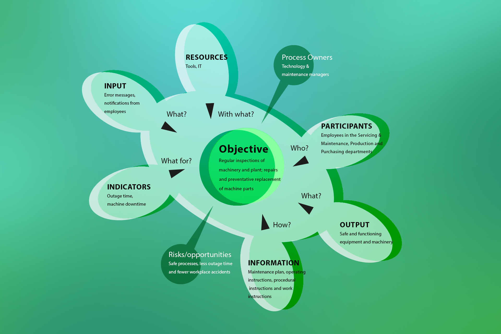 Turtle Diagram Template