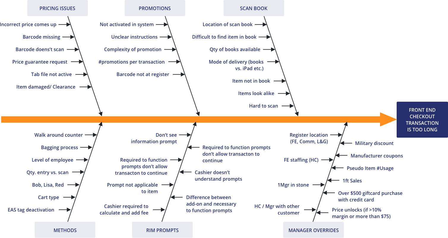 Cause And Effect Tree Diagram Template