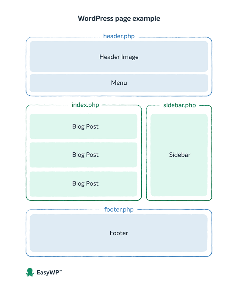 The WordPress Template Hierarchy Explained EasyWP