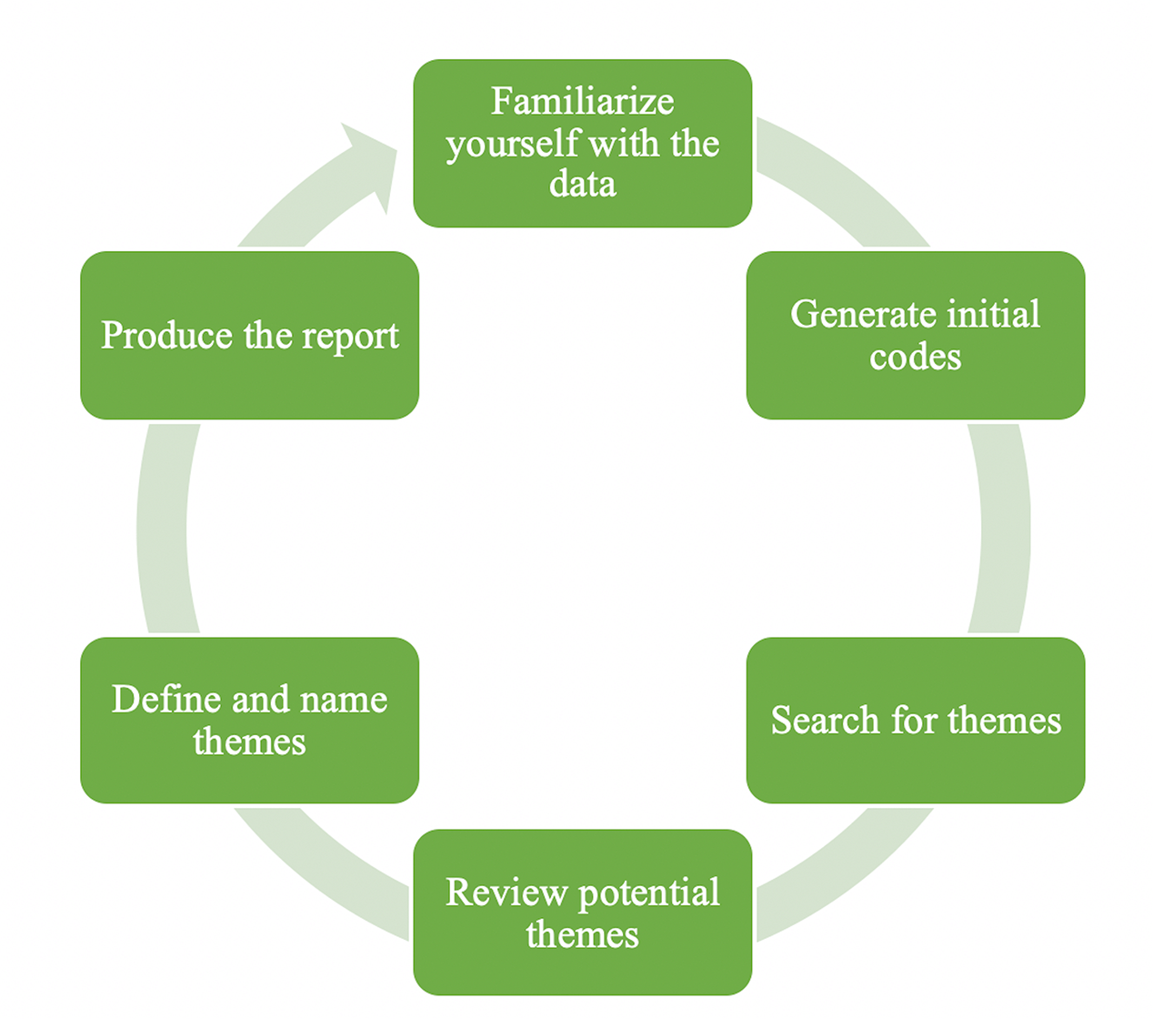 Thematic Analysis Step by Step Guide