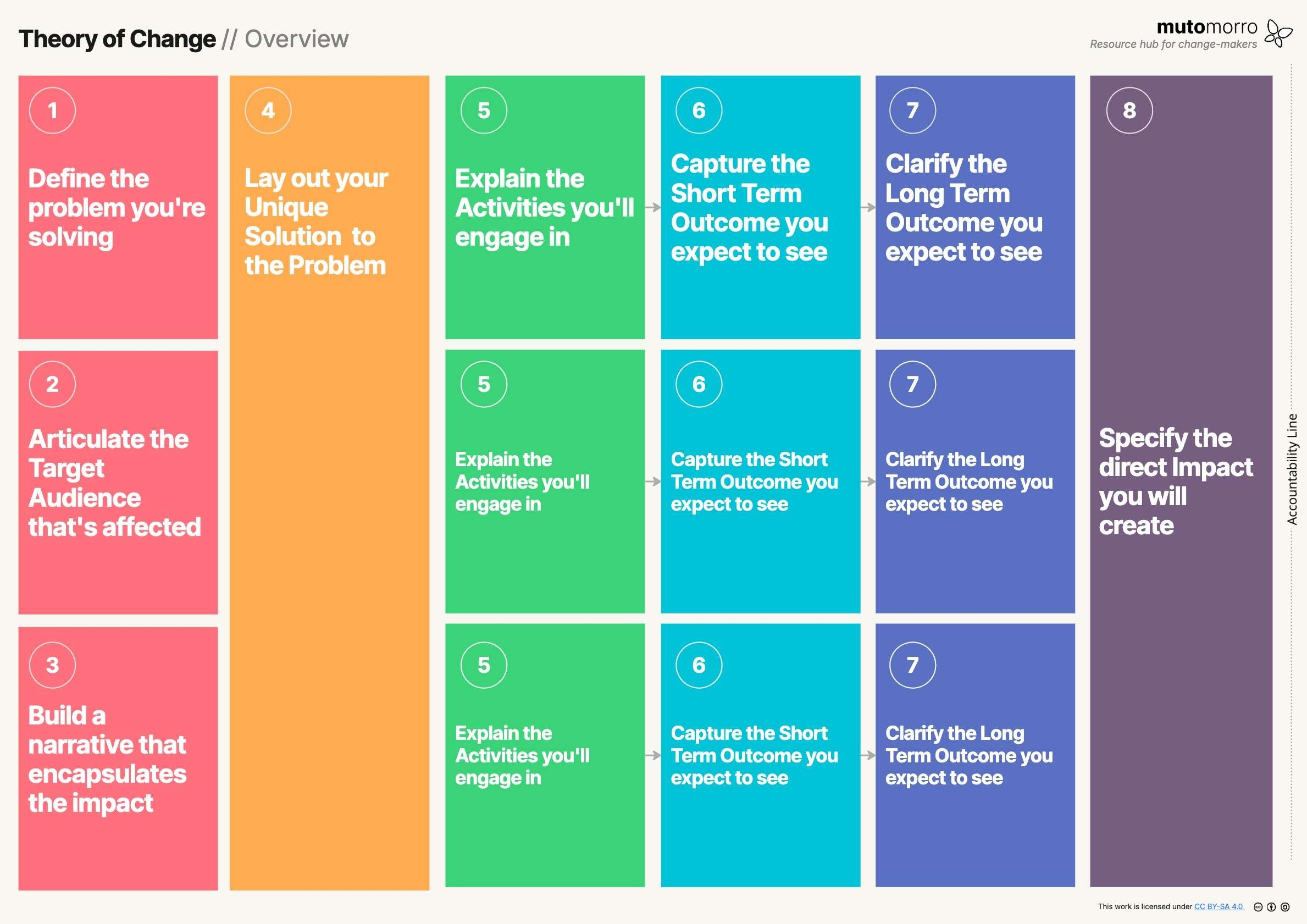 Theory Of Change Helpful Guide Template Mutomorro
