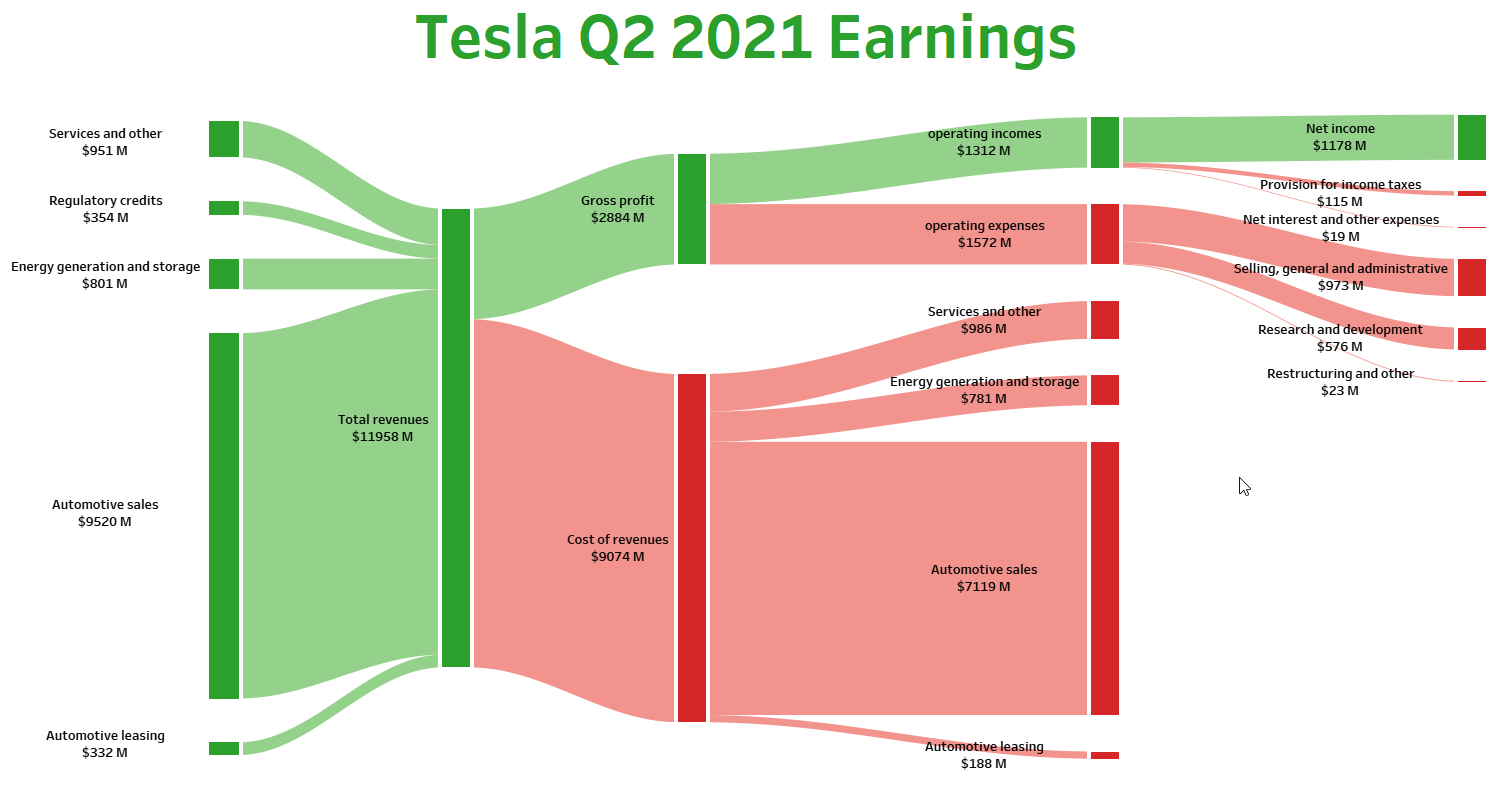 Sankey Diagram Tableau Template
