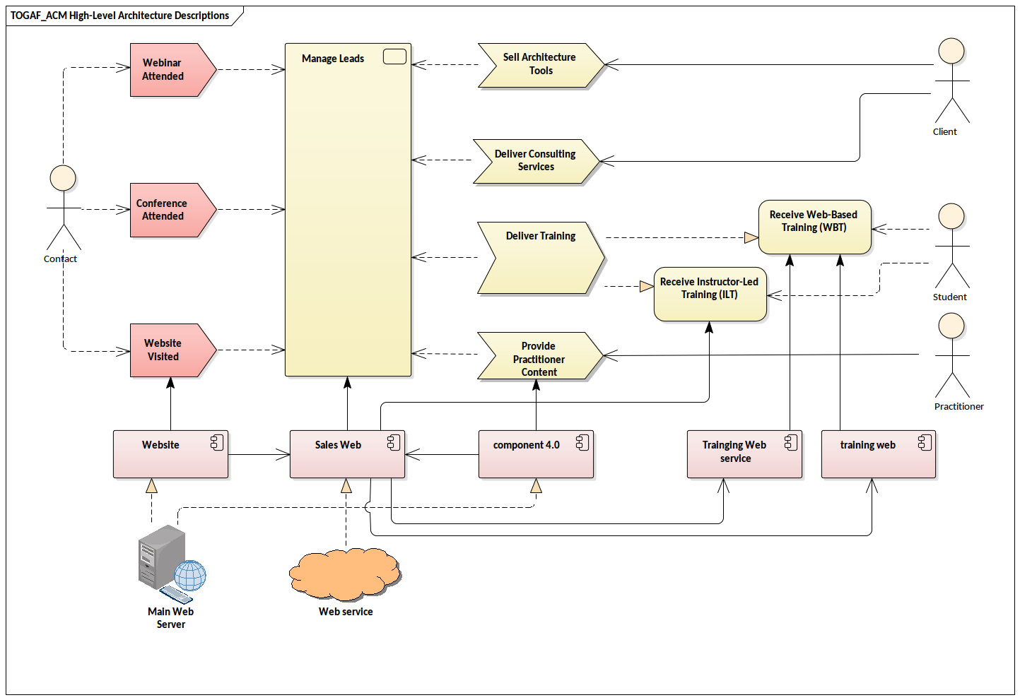 TOGAF High Level Architecture Descriptions Enterprise Architect Diagrams Gallery