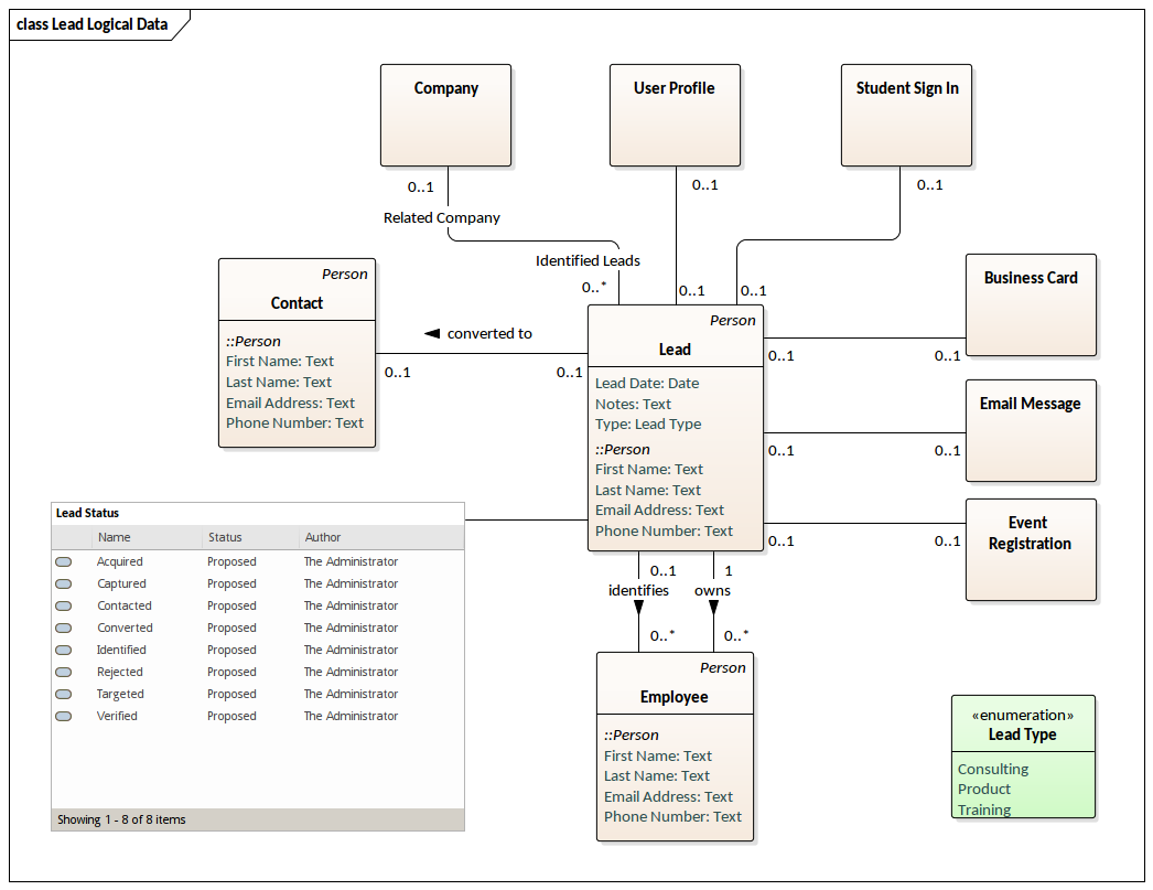 TOGAF Lead Logical Data Enterprise Architect Diagrams Gallery