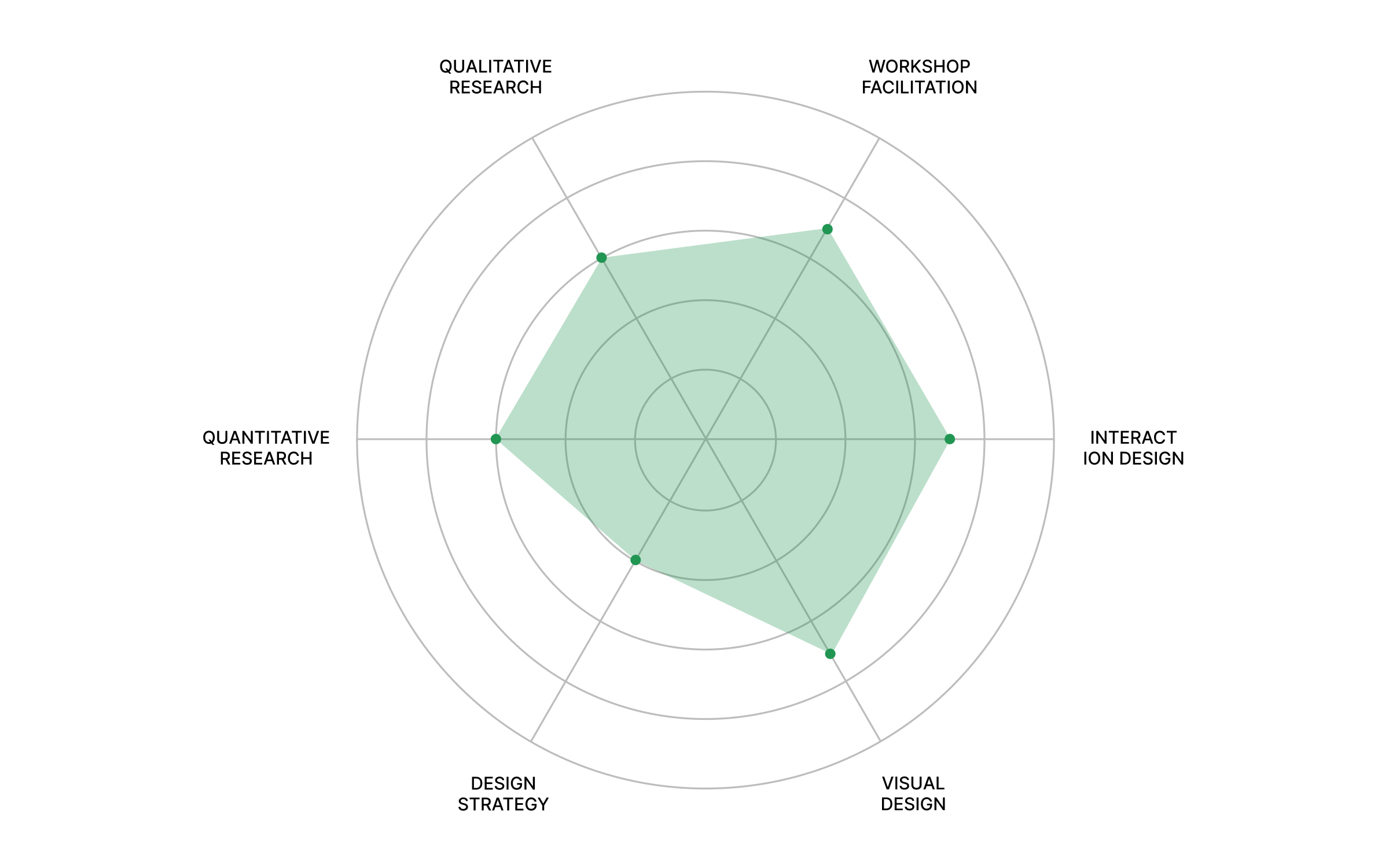 Top 7 Best Skill Map Templates For UX Designers Uxcel