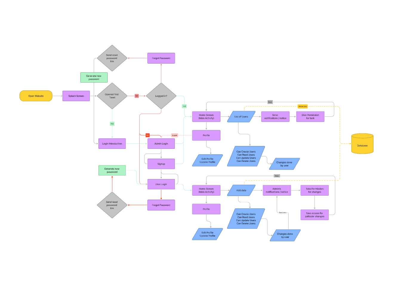 Top Files Tagged As Flow diagram Figma