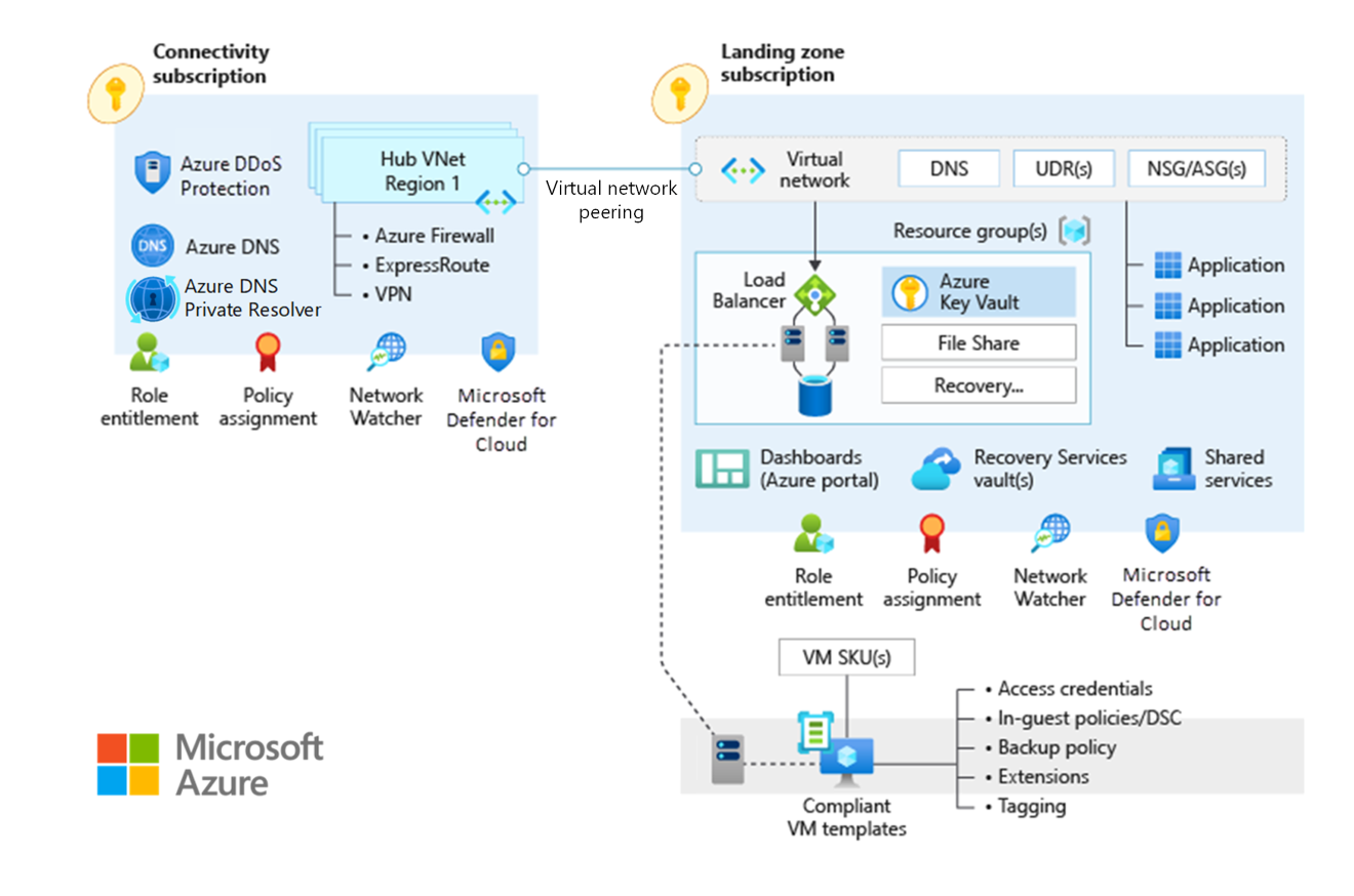 Traditional Azure Networking Topology Cloud Adoption Framework 