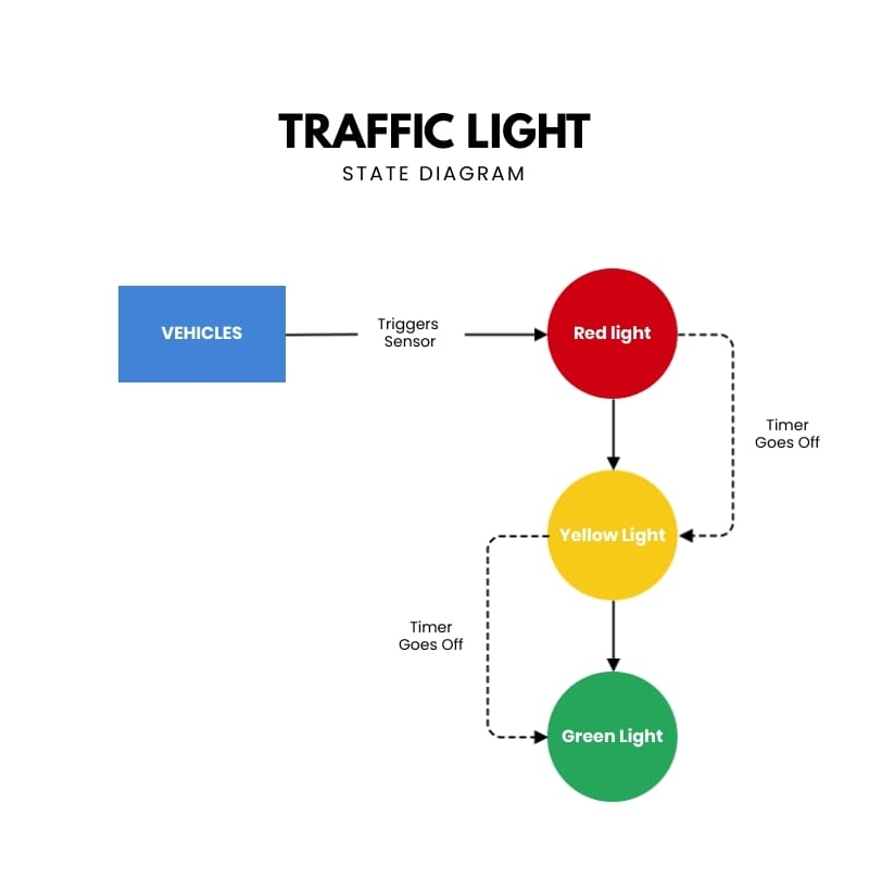 Traffic Light State Diagram Template Visme