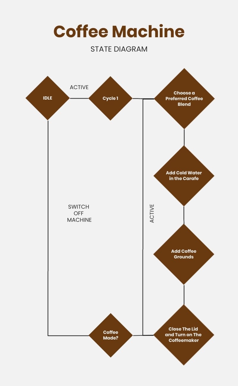 Transition State Diagram Template Visme