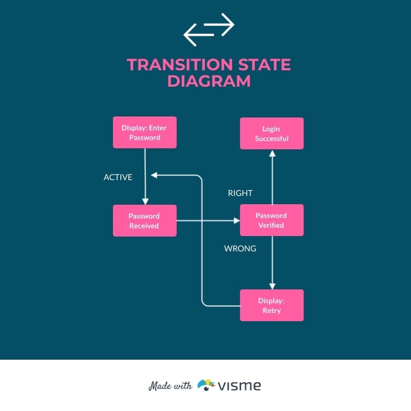 Transition State Diagram Template Visme Transition State Diagram Template Visme