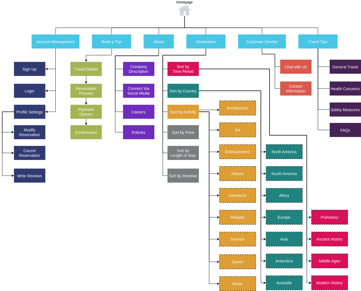 Travel Booking Sitemap Site Map Diagram Template