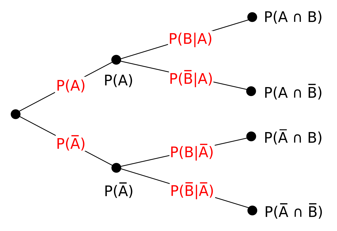 Tree Diagram Definition Event Types Probabilities