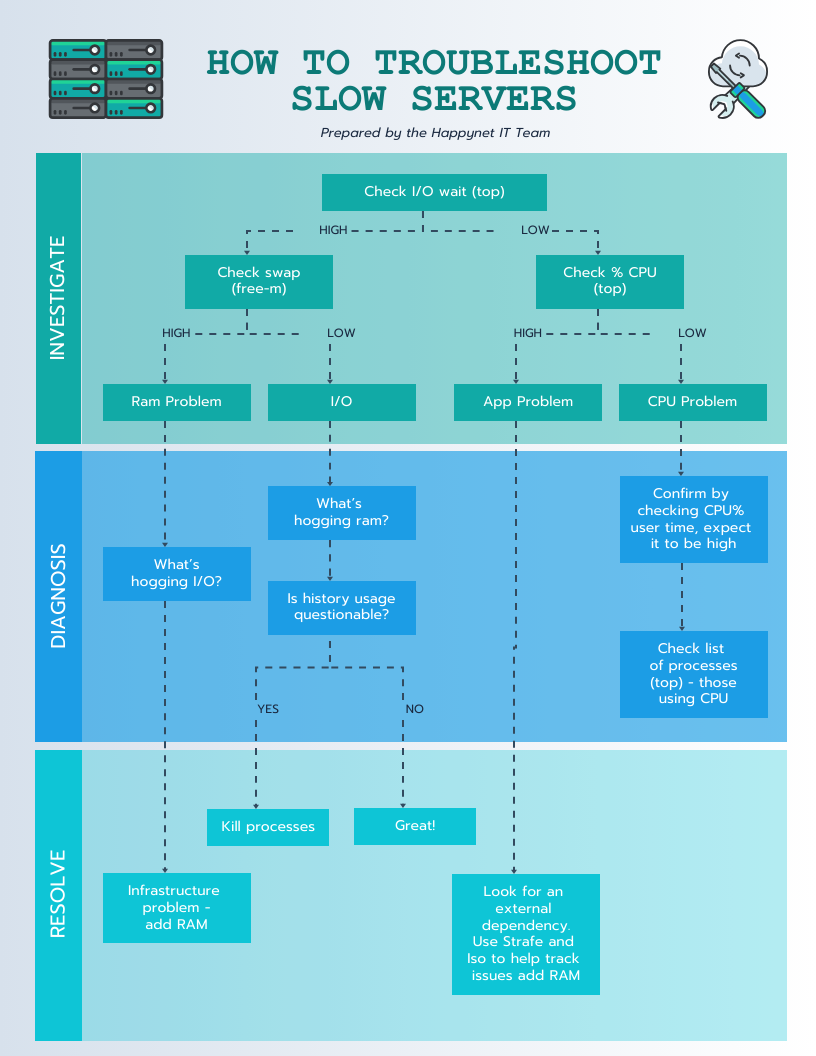 Troubleshoot Flow Chart Diagram Template Venngage