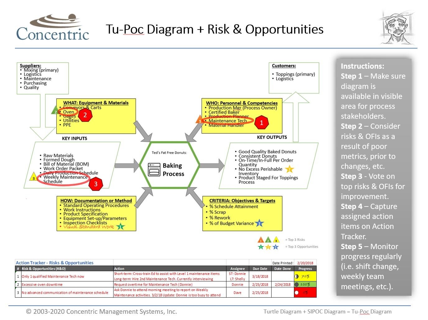Turtle Diagram SIPOC Diagram U003d Tu Poc Diagram Concentric Global