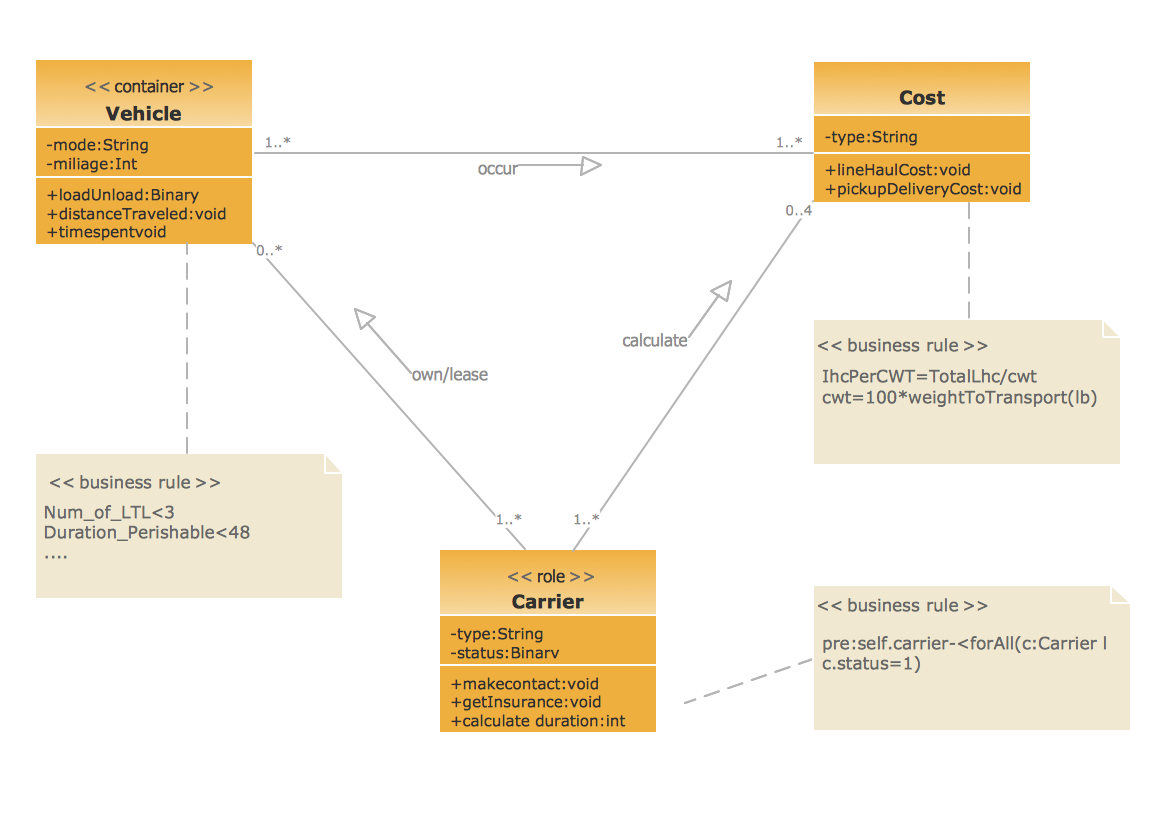 UML Class Diagram Example For GoodsTransportation System Process Flowchart Rail Transport Design Elements Class Diagram Templates For Vehicle Management System
