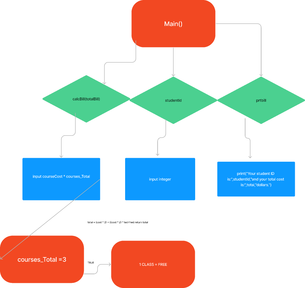 Template Class Diagram