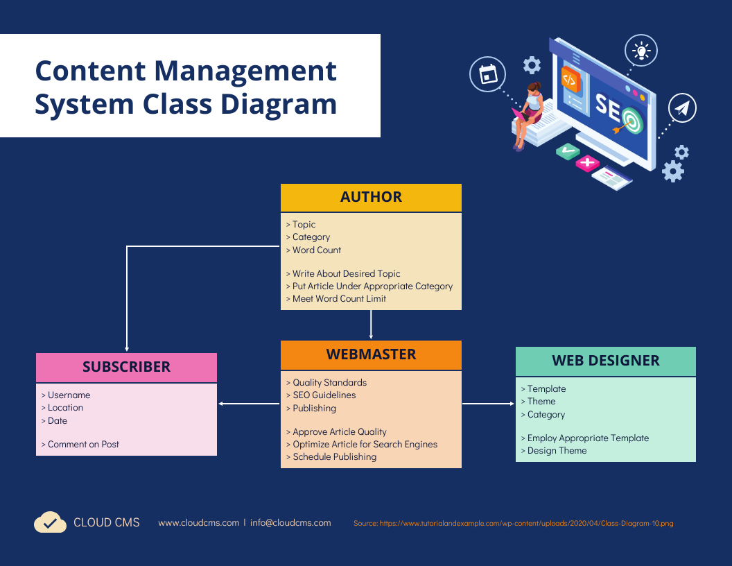 UML Class Diagram Template Venngage