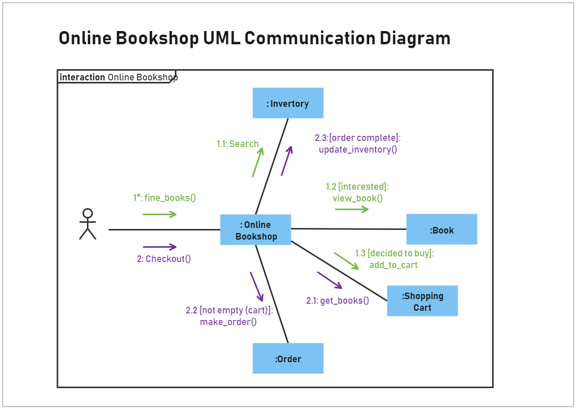 UML Communication Diagram EdrawMax Template