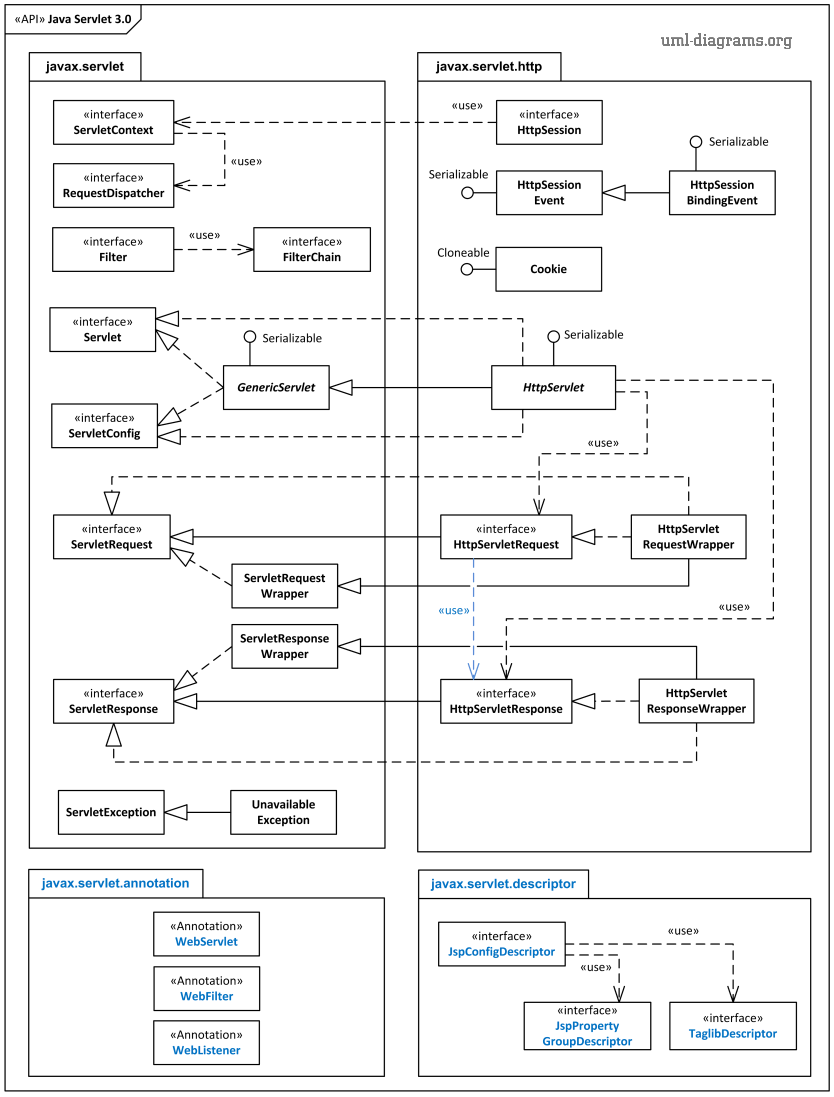 UML Package Diagram Example Representing Most Important Interfaces 