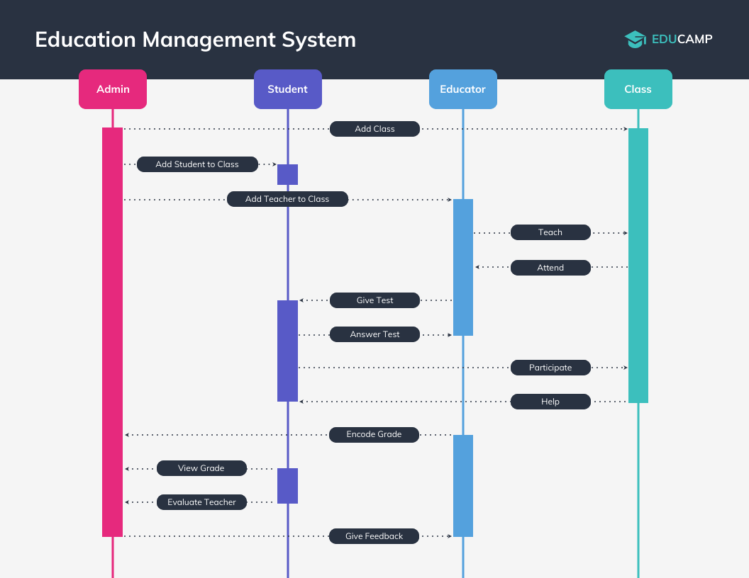 UML Sequence Diagram Template Venngage
