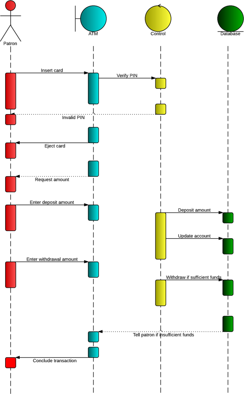 Visio Sequence Diagram Template
