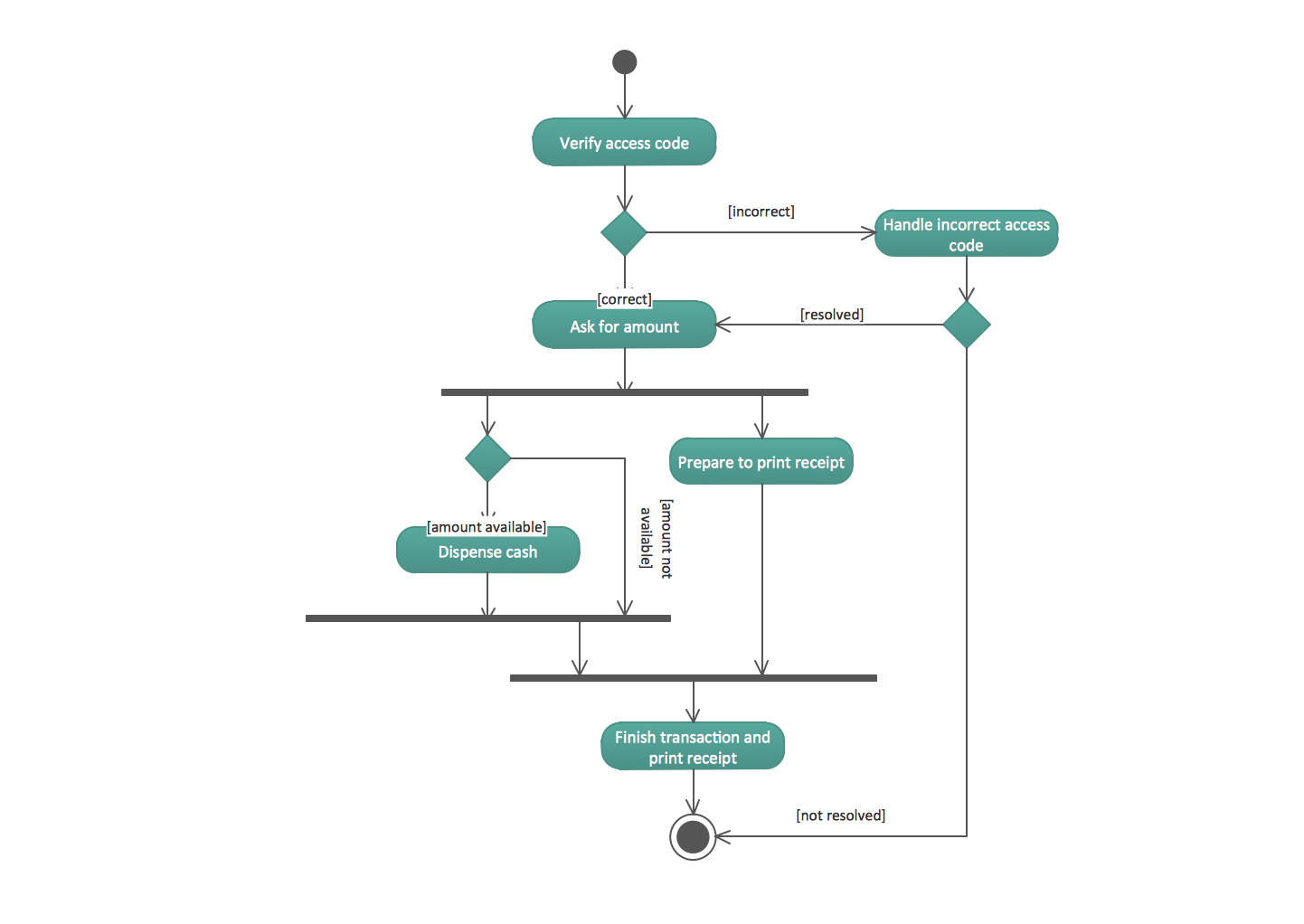 UML Tool U0026 UML Diagram Examples