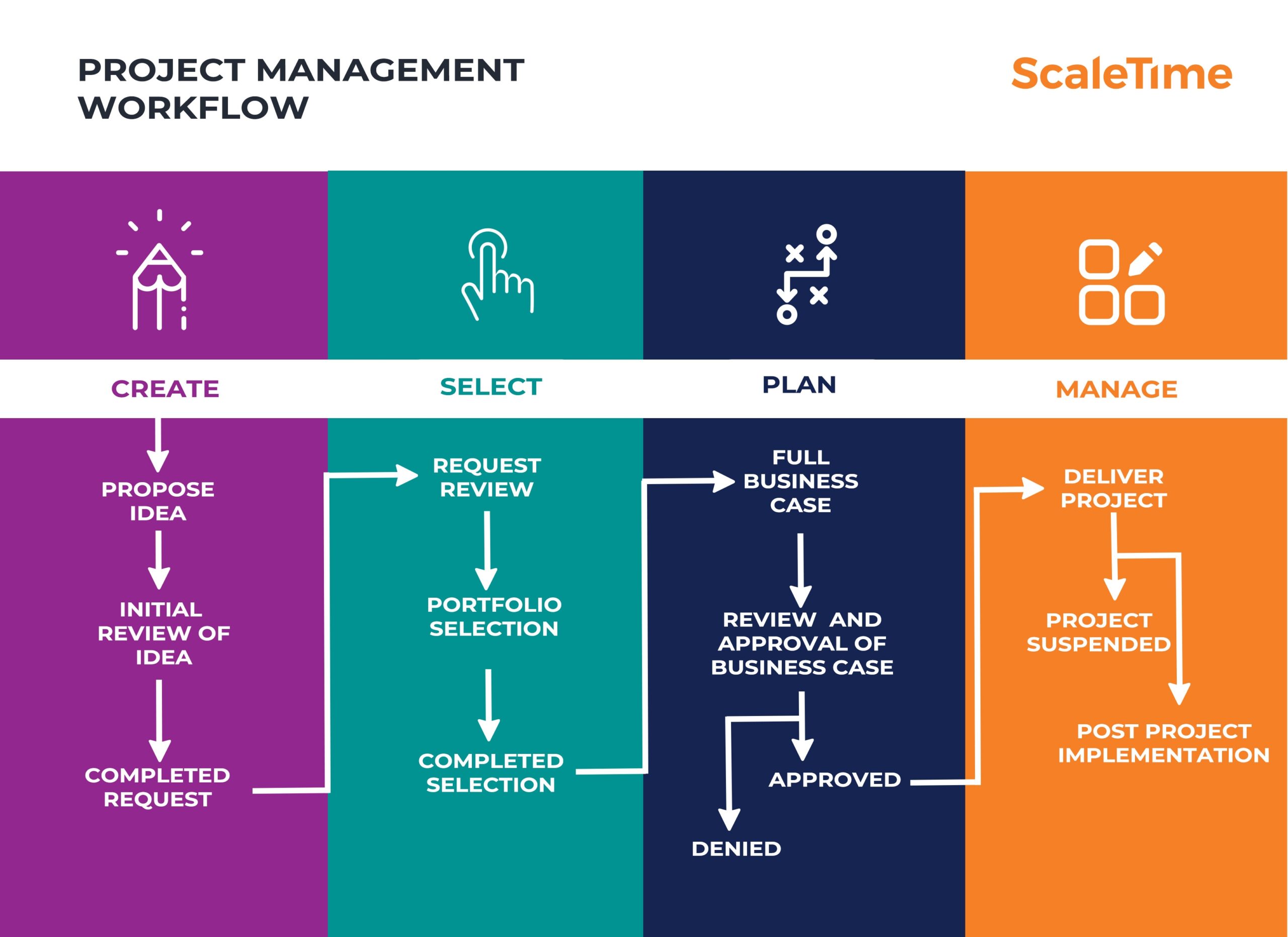 Understanding Project Management Template