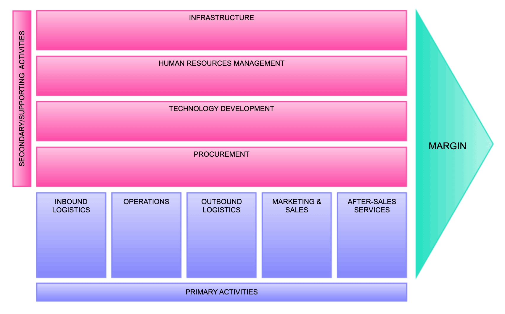 Understanding Value Chain Analysis Gliffy