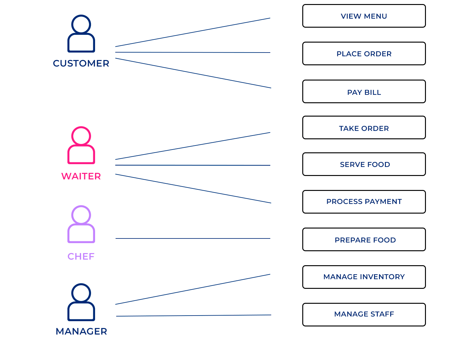 Use Case Diagram Best Practices And Examples Justinmind