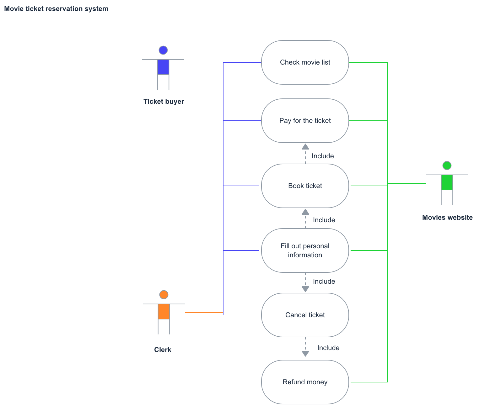 Use Case Diagram Template Free Examples Slickplan